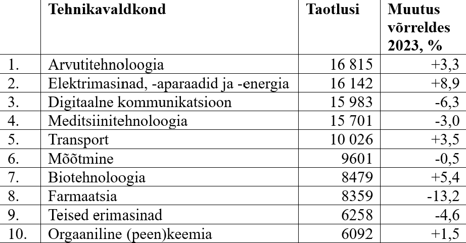 Patendid tehnikavaldkondade kaupa