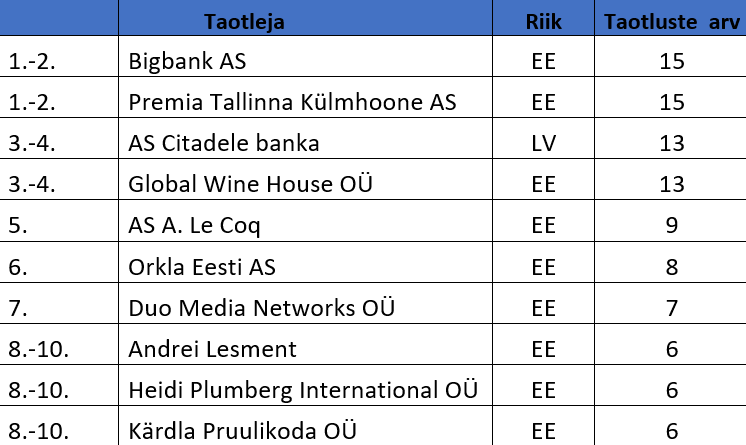 kaubamärgistatistika